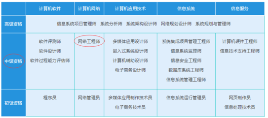 網絡工程師職稱等級與計算機信息系統集成服務
